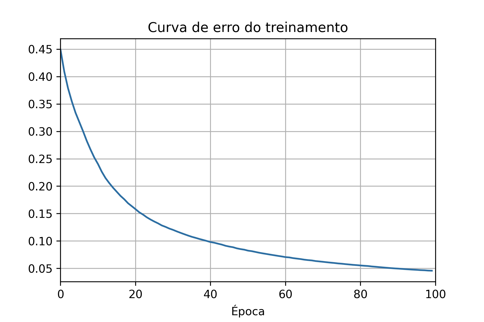 Curva de custo no treinamento com 100 épocas e 1000 imagens.