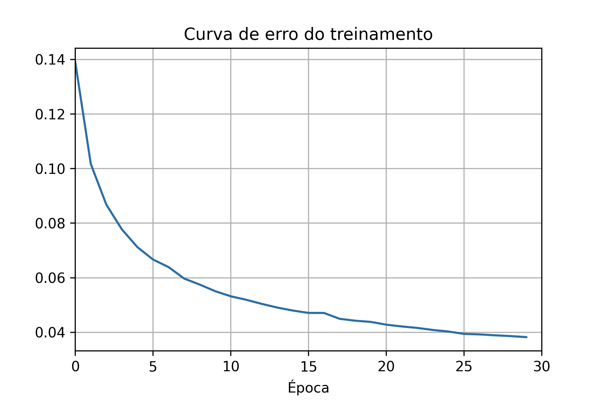 Curva de custo no treinamento com 30 épocas e 50000 imagens.