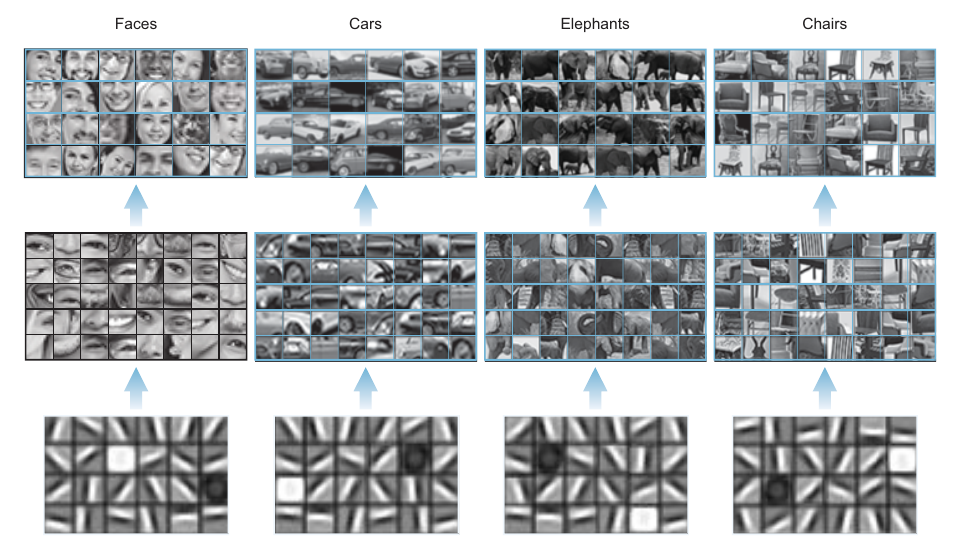 Diferentes CNN’s e seus mapas de características em diferentes camadas - Na primeira coluna temos as características aprendidas por uma rede especializada no trabalho com rostos humanos, na segunda coluna com carros, na terceira com elefantes e na quarta com cadeiras [38, p. 253].