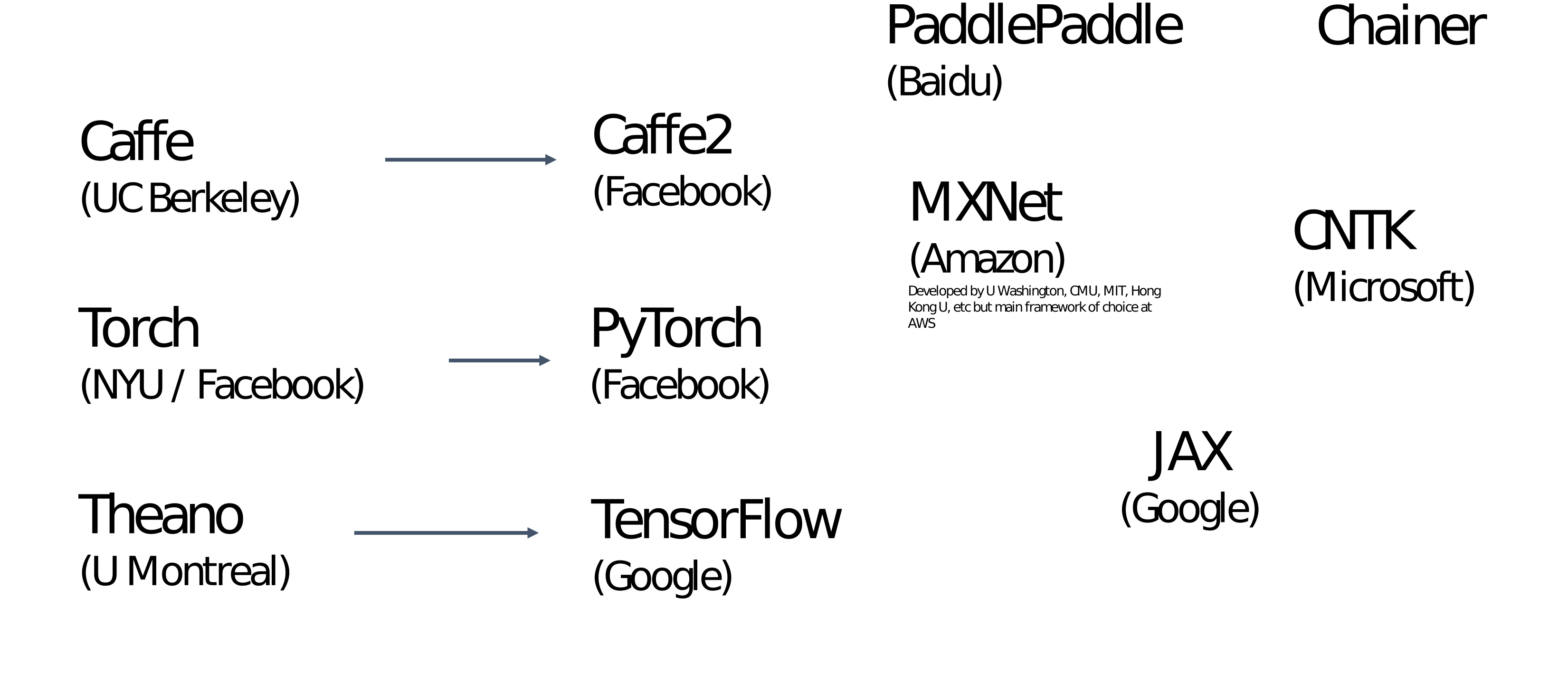 Principais frameworks para Deep Learning - Para facilitar a manipulação de tensores e a utilização de GPU’s foram desenvolvidos diferentes frameworks. A maior parte das primeiras gerações dos frameworks surgiram como parcerias entre universidades e grandes empresa [40].