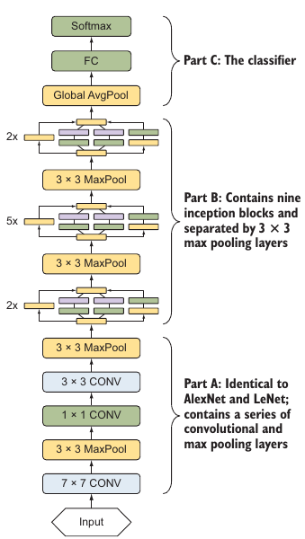 A estrutura geral da rede GoogLenet pode ser dividida em três partes: Parte A - Semelhante a AlexNet e LeNet, contém uma sequência de camadas convolucionais e pooling para reduzir as dimensões da imagem; Parte B - Módulos Inceptions separados por camadas pooling; Parte C - Camada de pooling global e uma Full Conect para classificação [38, p. 224].