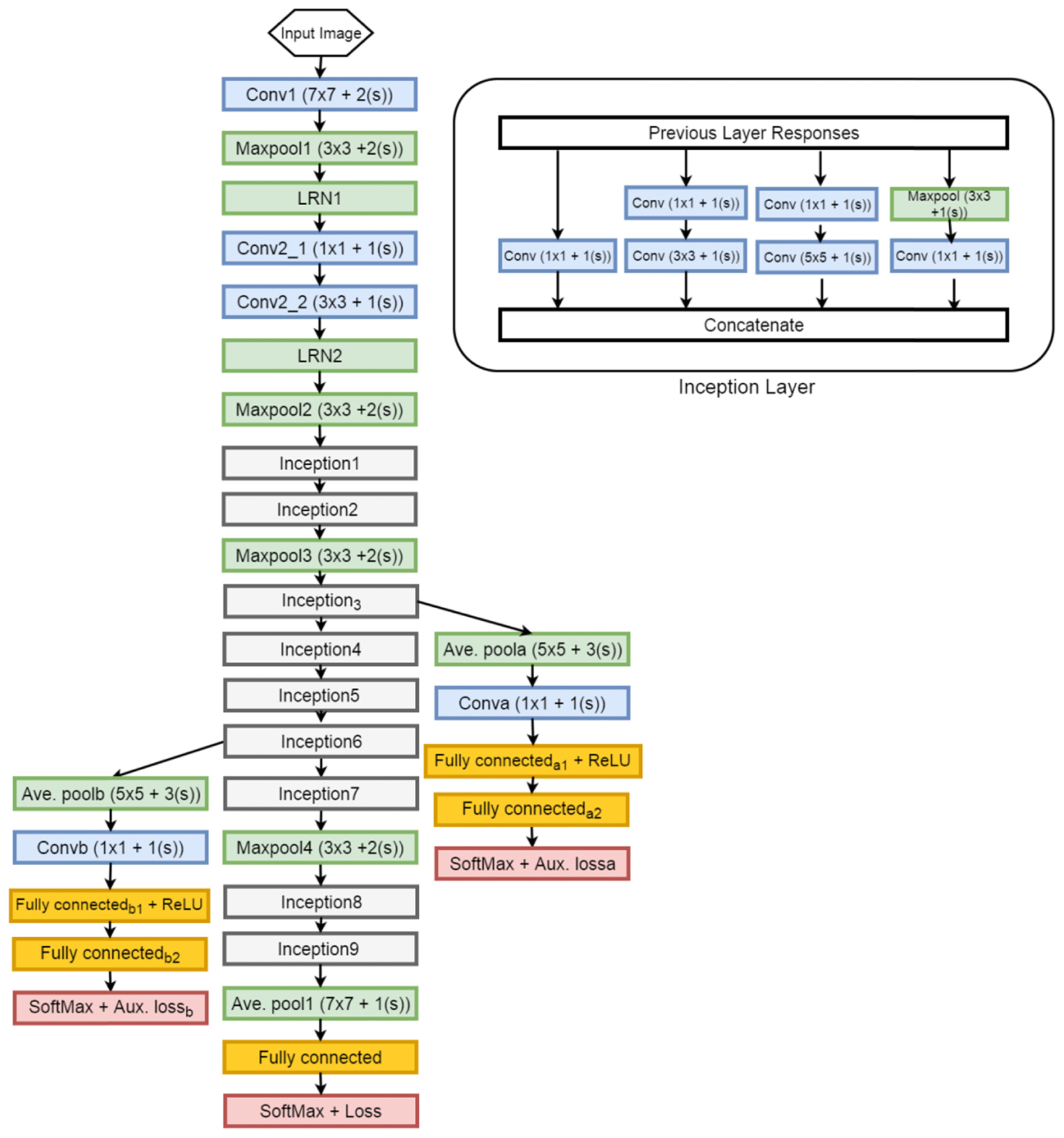 Arquitetura da rede GoogLenet com classificadores intermediários - A rede GoogLenet com dois classificadores, um no terceiro módulo inception e o outro no sexto módulo. Estes classificadores intermediários reduzem o efeito de desaparecimento dos gradiente do erro [44].