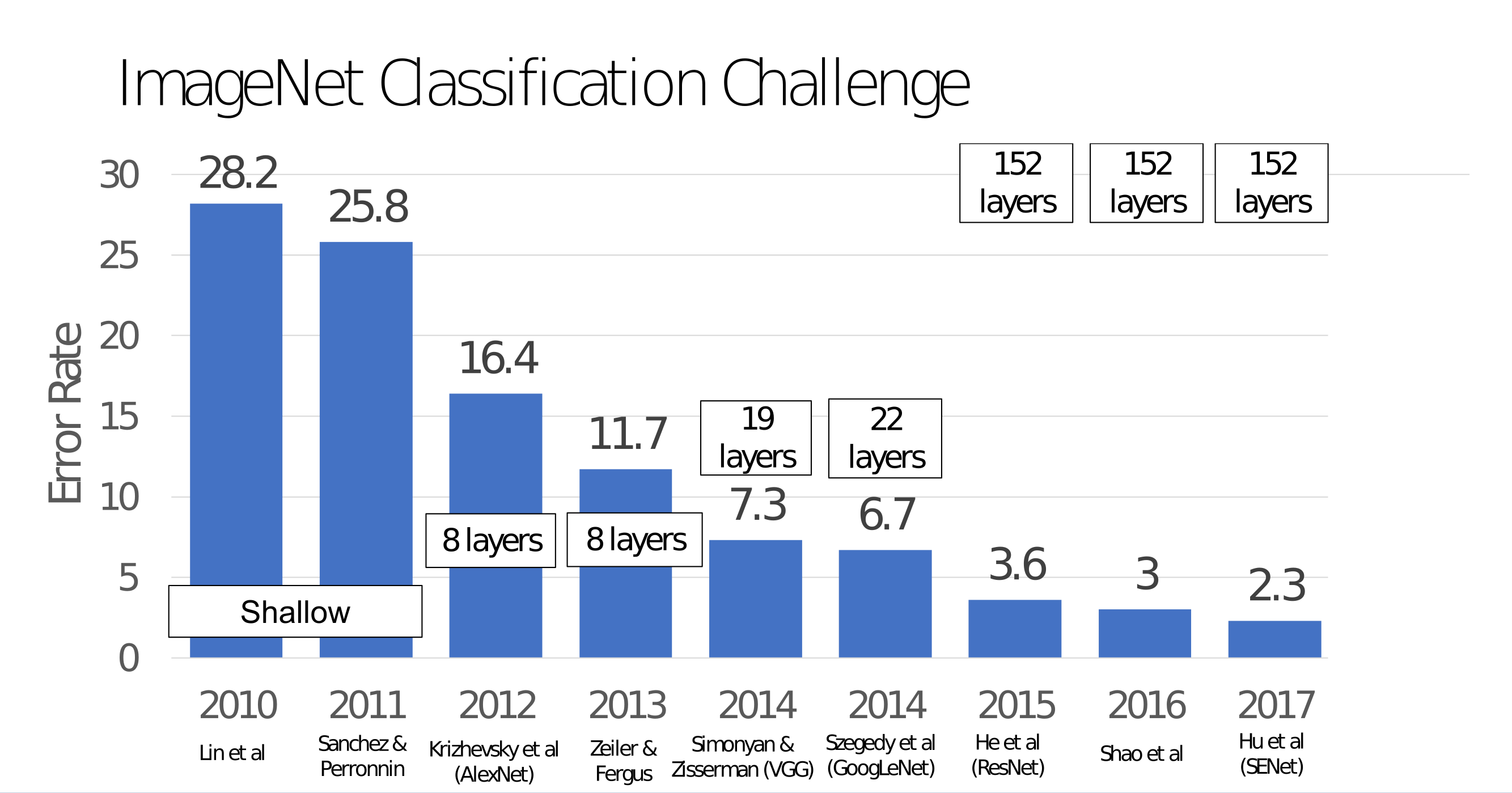 Taxa de erro dos modelos de melhor desempenho na competição ImageNet - O desempenho dos modelos na competição ImageNet Large Scale Visual Recognition Challenge (ILSVRC) era avaliado principalmente pela taxa de erro. No gráfico são apresentados os modelos que venceram em cada edição da competição, que ocorreu de 2010 à 2017, e também redes que se tornaram populares como a VGG [40].