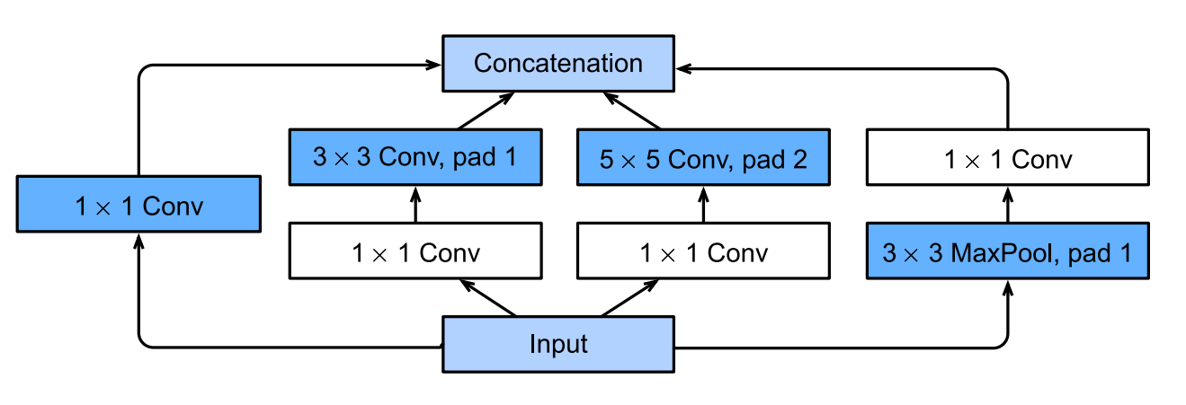 Módulo Incepetion da rede GoogLenet - A parte intermediária da rede GoogLenet é formada por uma sequência de módulos Inceptions separados por camadas pooling (Figura 7.32). Cada módulo apresenta quatro caminhos para o mesmo dado de entrada, e na saída, os resultados são concatenados [39, p. 274].