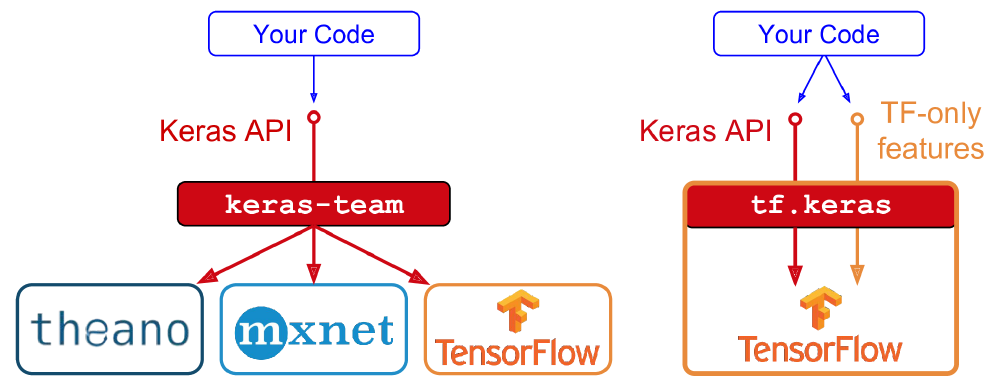 Implementações do API Keras - a - Implementação geral do API keras-team que é compatível com diferentes backends, como TensorFlow, Theano, CNTK e MxNet. b - O API tf.keras tem como backend apenas o TensorFlow e comporta aplicações específicas deste framework [35, p. 292]