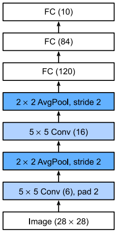 Esquema geral das camadas na rede LeNet - Esquema da rede LeNet com a sequência de camadas convolucionais (“Conv”), pooling (“AvgPool”) e camadas totalmente conectadas (“FC”) [39, p. 252].