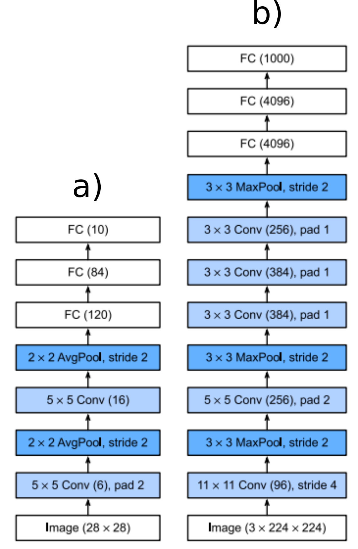 Comparação das redes AlexNet e LeNet. (a) é a Rede LeNet e (b), a Rede AlexNet. Estes esquemas gerais das camadas apresentam que a principal diferença das redes é que a AlexNet é mais profunda, com três camadas de convolução a mais do que a LeNet [39, p. 261].