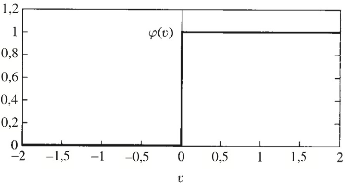 Função de ativação de limiar [29, p. 36]