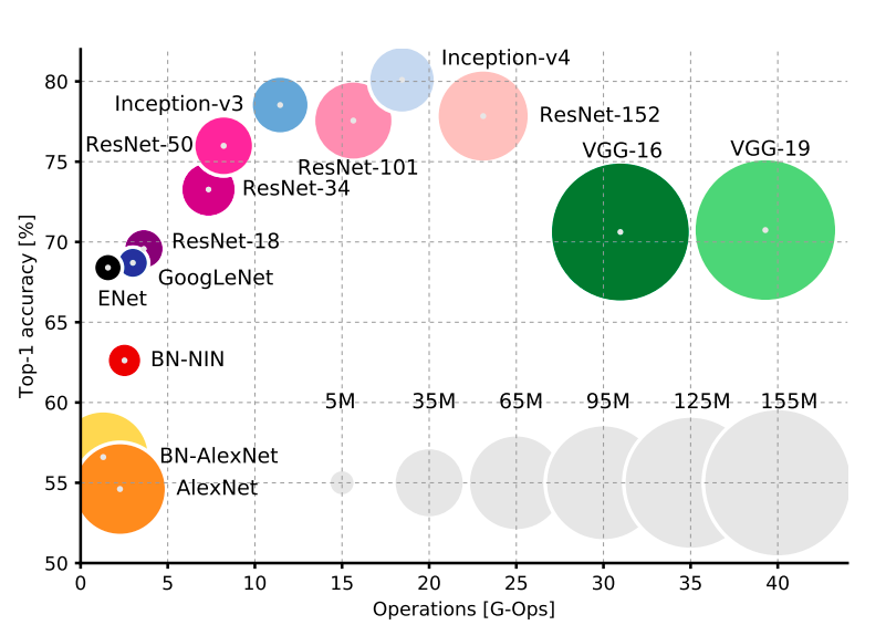 Gráfico da evolução das redes neurais CNN’s - O desempenho das redes é avaliado pela acurácia versus o número de operações necessárias para uma única etapa forward. O raio dos círculos é proporcional ao número de parâmetros, sendo que a legenda no canto inferior direito indica uma referência de \(5\text{ x }10^6\) à \(155\text{ x }10^6\) [43].