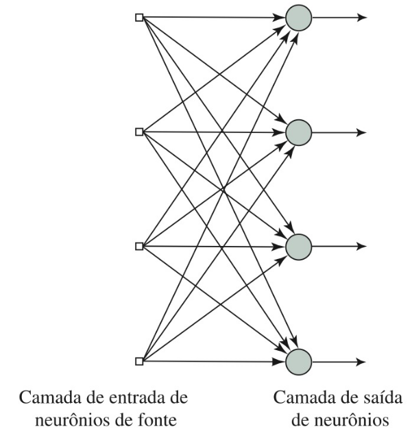 Arquitetura Perceptron [29, p. 47].