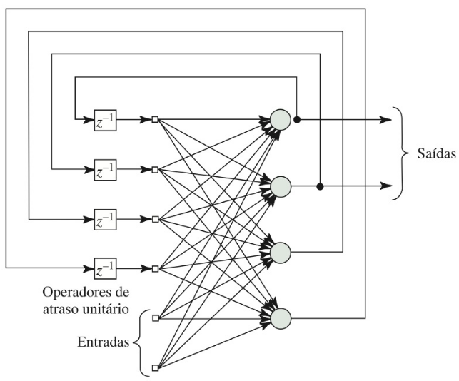 Arquitetura rede recorrente [29, p. 49].