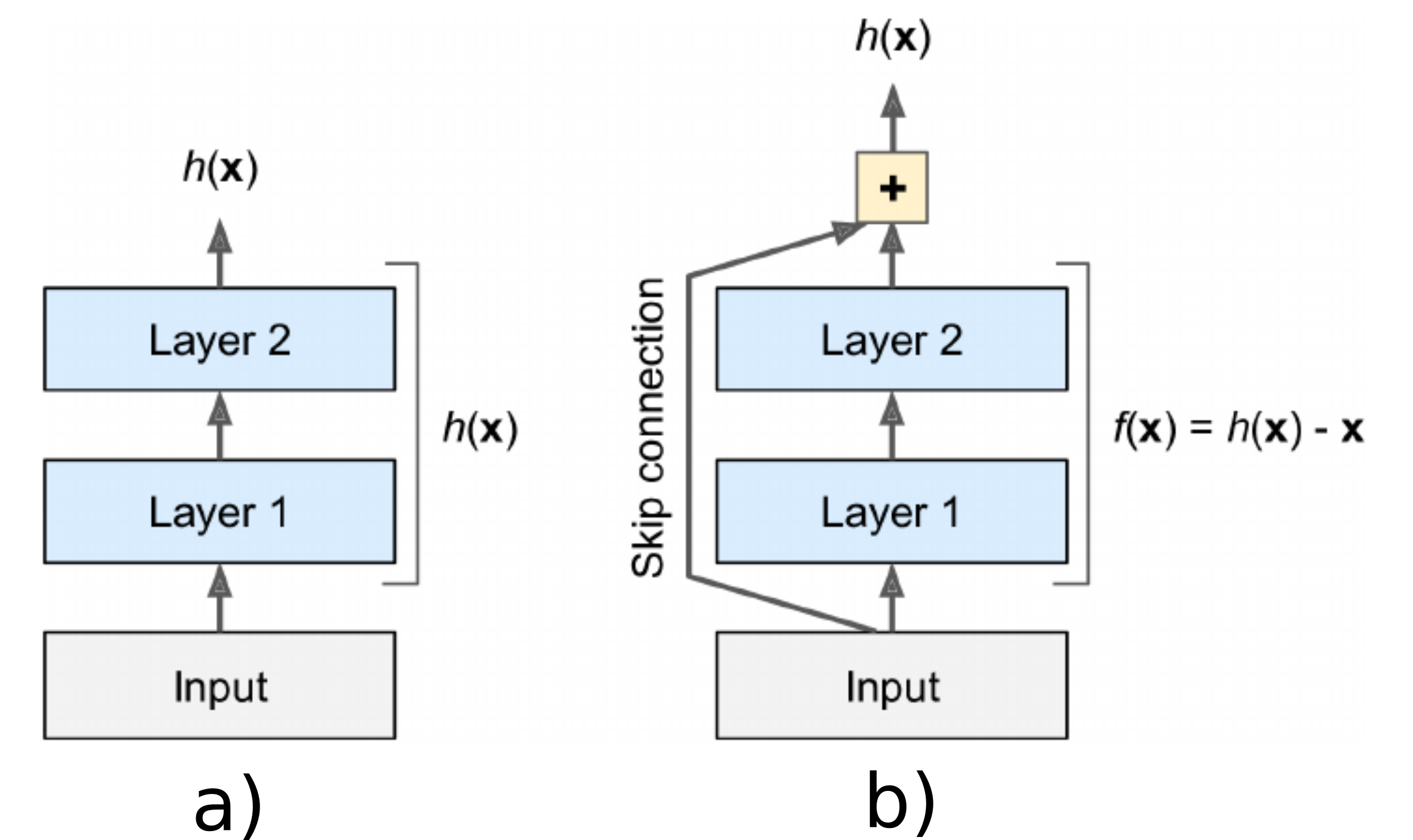 Mapeamento convencional e o residual da rede ResNet - a - Mapeamento tradicional da entrada e saída das camadas; b - Mapeamento em uma unidade residual da rede ResNet. No mapeamento comum, para uma entrada \(x\) se busca estabelecer uma resposta esperada \(h(x)\). No modelo residual se inclui um desvio da entrada (\(x\)) na saída para forçar uma resposta \(h(x) - x\) [35, p. 457]