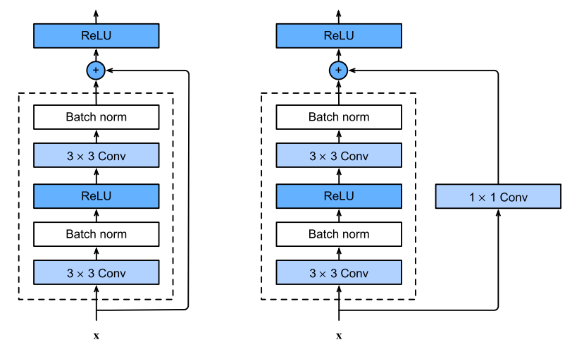 Unidade residual da rede ResNet - Na parte intermediária da rede ResNet existe uma sequência de módulos com unidades residuais. Cada unidade residual tem duas camadas de convolução intercaladas por uma ativação ReLu e uma normalização que também é aplicada na saída das convoluções [35, p. 457].