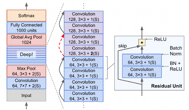 Arquitetura da rede ResNet - A estrutura geral da rede ResNet também pode ser dividida em três partes. Semelhante a GoogLenet, contém uma camada convolucional e pooling para reduzir as dimensões da imagem. Uma parte com os módulos de unidades residuais, e no final uma camada de pooling global e uma Full Conect para classificação [35, p. 458].