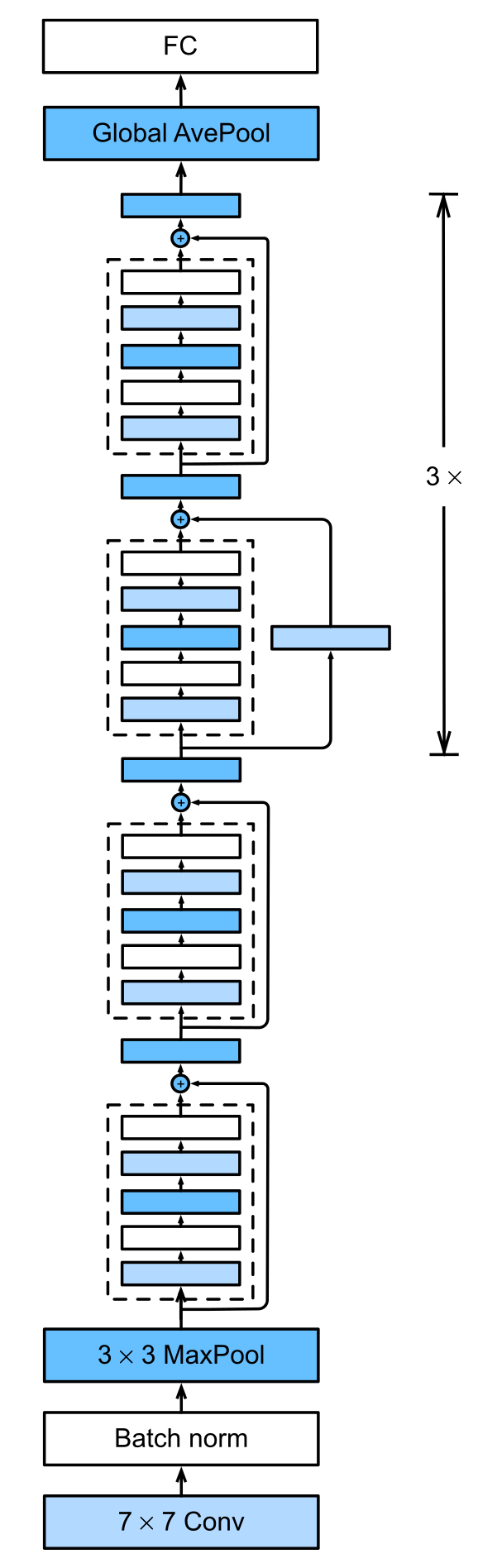 Arquitetura padrão da ResNet - Existem várias versões da ResNet, sendo que a parte inicial e a final das redes são semelhantes, e o que geralmente muda é quantidade de unidades residuais em cada um dos quatro módulos, na parte intermediária da rede [35, p. 457].