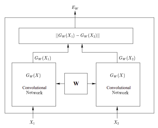 Arquitetura utilizada por Chopra et al. [50]. Essa arquitetura de rede siamesa tem os parâmetros da rede compartilhados entre as duas. \(X_1\) e \(X_2\) são as duas entradas da rede e \(E_w\) é a saída da diferença euclidiana entre as saídas das duas redes (\(||G_w(X_1)-G_w(X_2)||\)).