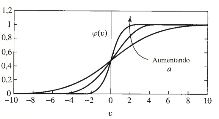 Função sigmóide [29, p. 39]