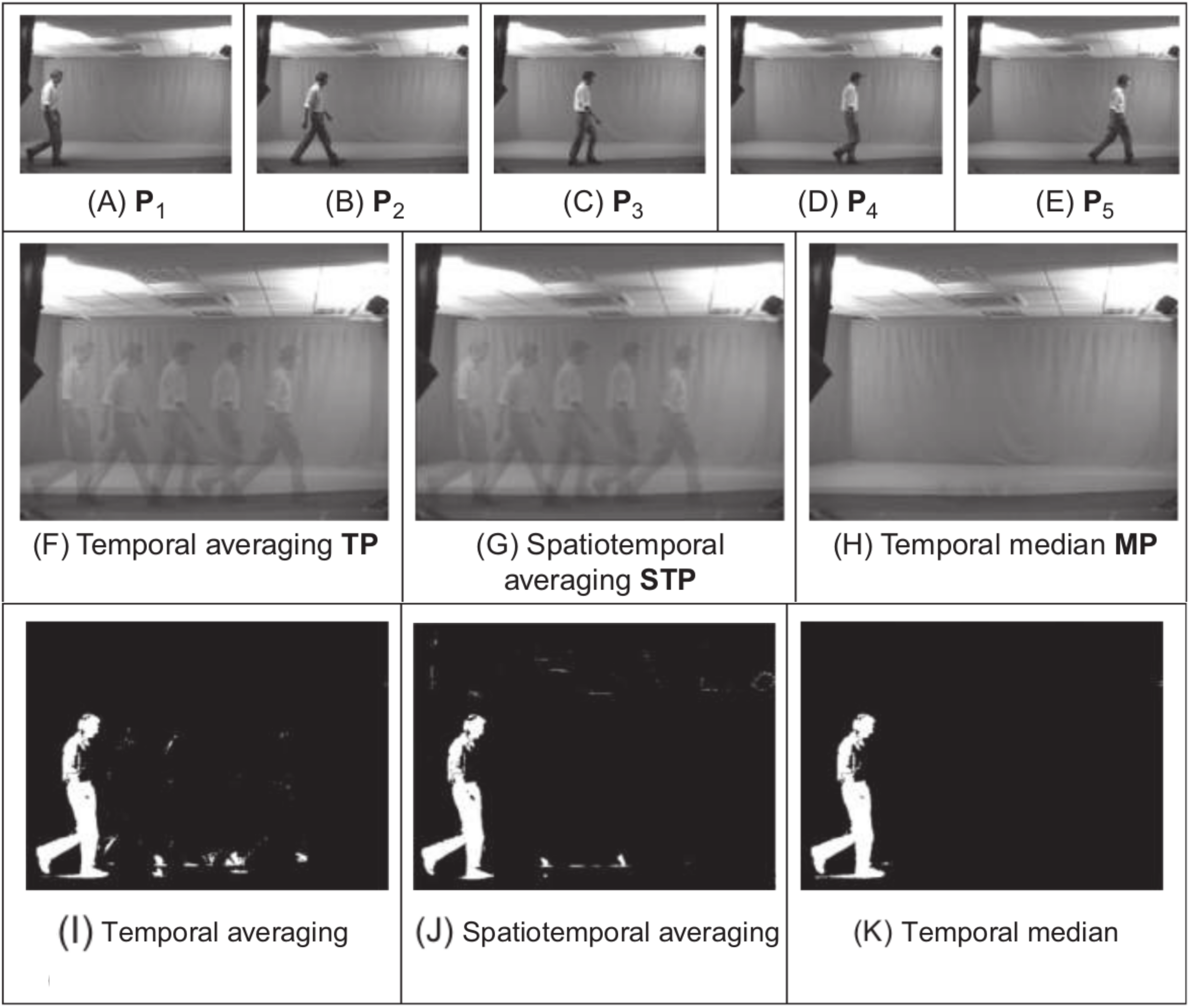 As imagens A, B, …, E são os frames capturados por uma câmera em um ambiente interno. As imagens F, G e H são os backgrounds estimados. E as imagens I, J e K são os foregrounds produzidos, as detecções de movimento estimadas. Adaptado de [19, p. 435] e [19, p. 436].