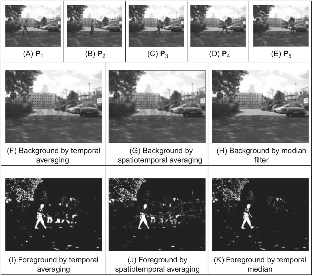 As imagens A, B, …, E são os frames capturados por uma câmera em um ambiente externo. As imagens F, G e H são os backgrounds estimados. E as imagens I, J e K são os foregrounds produzidos, as detecções de movimento estimadas [19, p. 437].