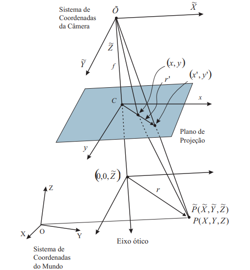 Sistemas de coordenadas. Relação entre os sistemas de coordenadas que determina a transformação da posição do objeto de interesse no SCM para a projeção na imagem (SCI). Outros sistemas intermediários são o Sistema de coordenadas da câmera (SCC) e o Sistema de coordenadas em pixel (SCP). [69, p. 22].