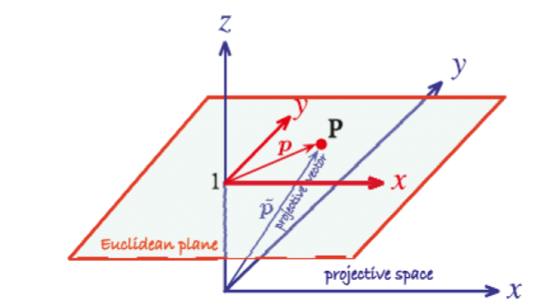 Plano euclidiano e espaço projetivo - Nesta representação podemos ver um ponto do espaço euclidiano sendo projetado no espaço projetivo. [65, p. 605].