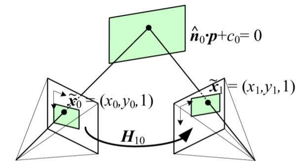 Geometria de uma homografia - Temos nessa figura a representação de uma homografia que relaciona pontos entre dois planos de imagem de um mesmo plano no mundo. [67, p. 60].