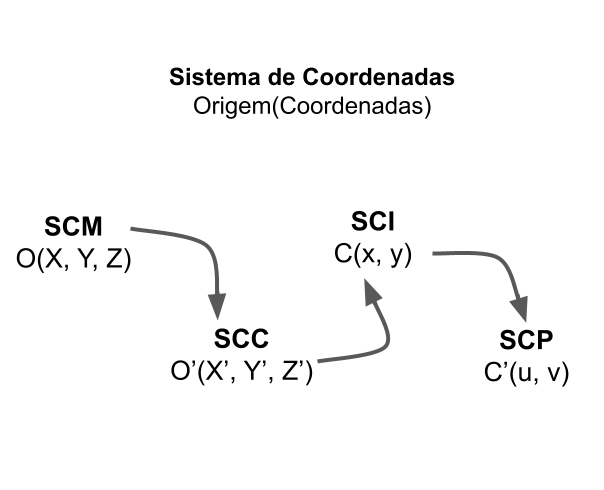 Mudanças de coordenadas. Etapas de transformação do referencial do objeto de interesse (SCM) para o sistema de coordenadas de pixel (SCP) no plano de projeção. São apresentados quatro sistemas de coordenadas - SCM, SCC, SCI, SCP - cada um com a identificação da origem e dos pontos, por exemplo, no SCM a origem é indicada por “O” e o ponto (X, Y, Z).